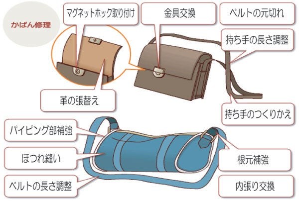 カバン、バッグの修理の主な修理箇所図解図
マグネットホック取付け・金具交換・ベルトの元切れ・革の張替え・持ち手の長さ調整・パイピング部補強・ほつれ縫い・持ち手のつくりかえ・根元補強・内張交換・ベルトの調整の図解